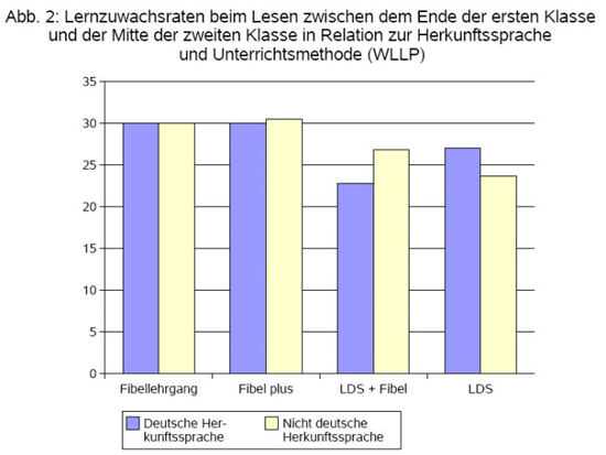 Lese-Diagramm