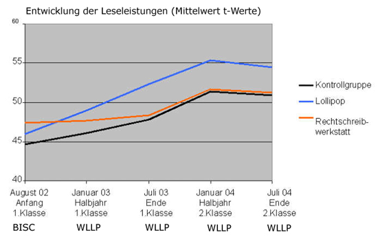 Lesen_T-Werte