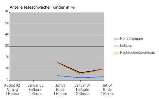 Leseschwache