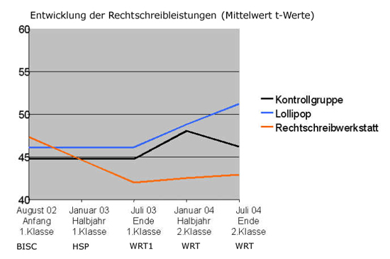 RS_T-Werte